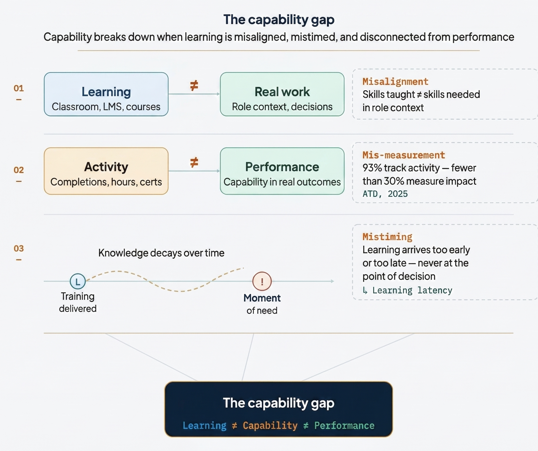 Training Is Not Capability article visual